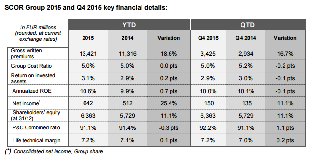 SCOR Group 2015 and Q4 2015 key financial details