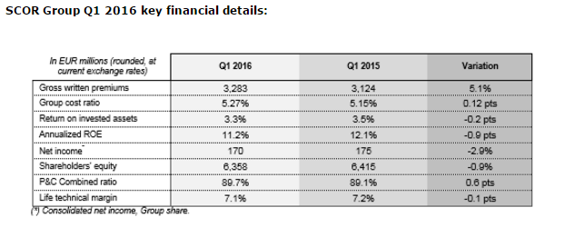 SCOR Group Q1 2016 Key Financial Details