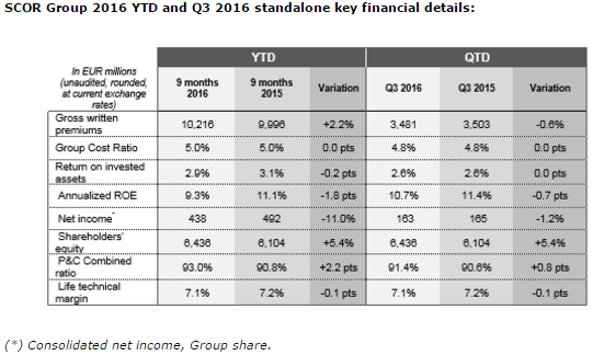 SCOR First Nine Months 2016 Results: Key Financial Details