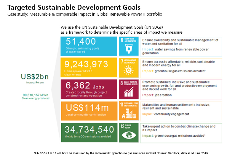 Targeted Sustainable Development Goals