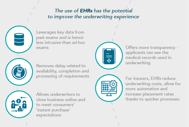 Description of EHRs benefits