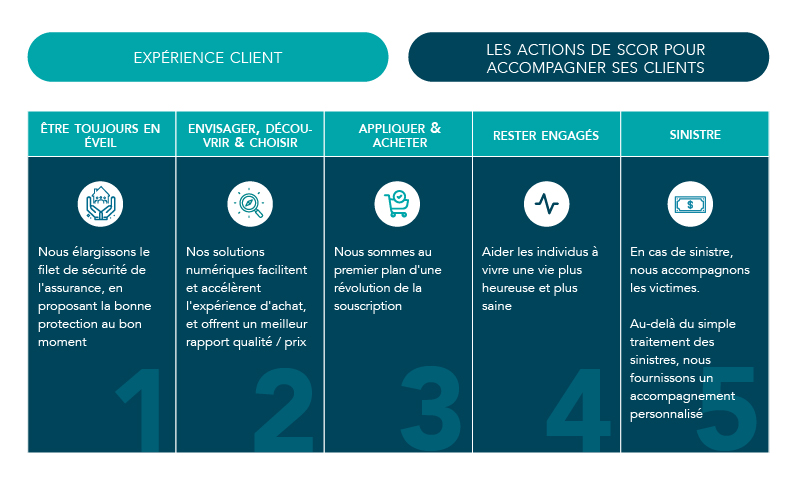 Customer journey