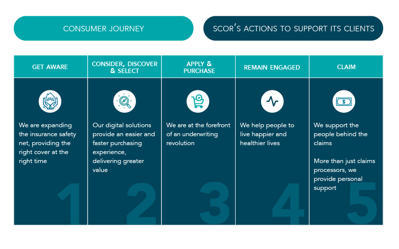 Customer journey