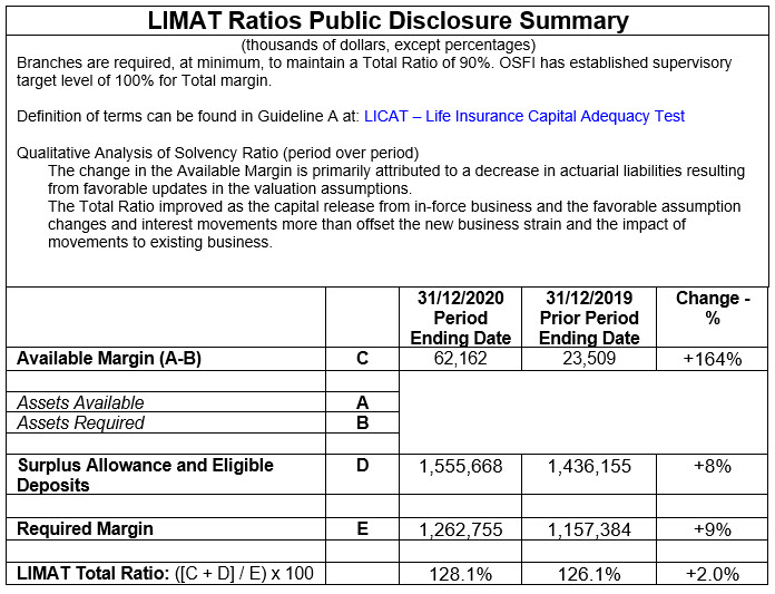 LIMAT Ratios Public Disclosure Summary - Canada - 2020