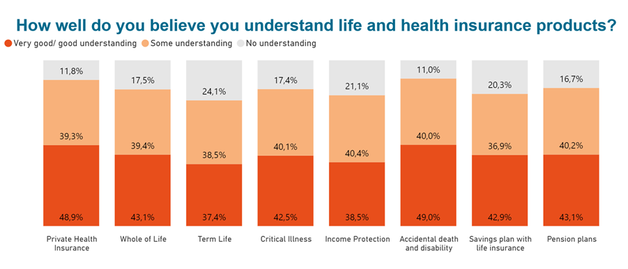 Literacy insurance products