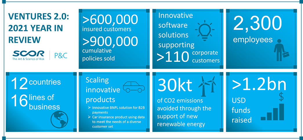 Ventures 2.0 - Figures 2021