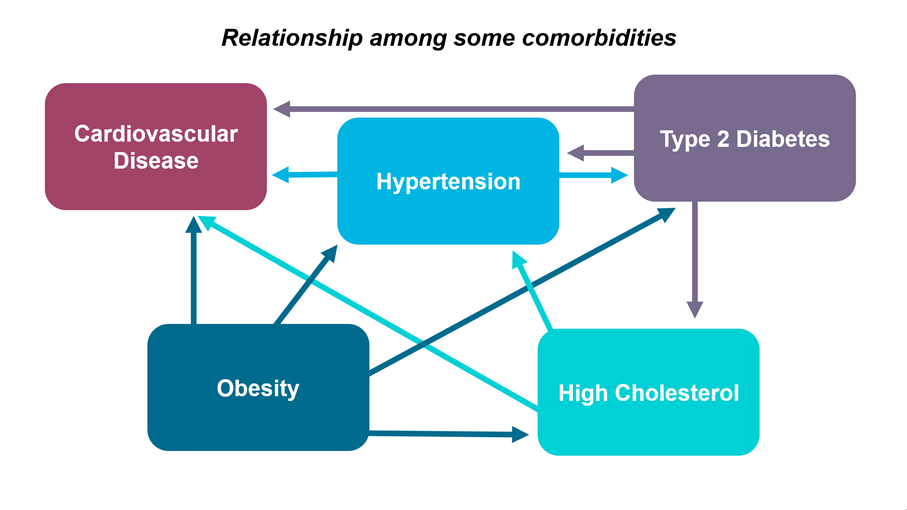 Relationship among some comorbidities