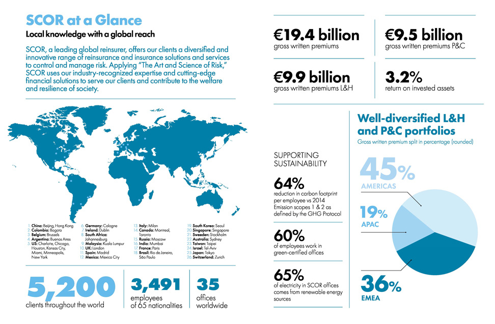 SCOR At a Glance
