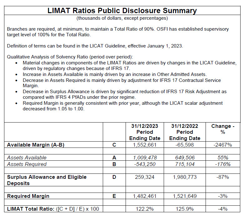 SCOR Canada - 2023 LIMAT Ratios Public Disclosure Summary