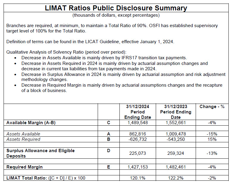 SCOR Canada - 2024 LIMAT Ratios Public Disclosure Summary