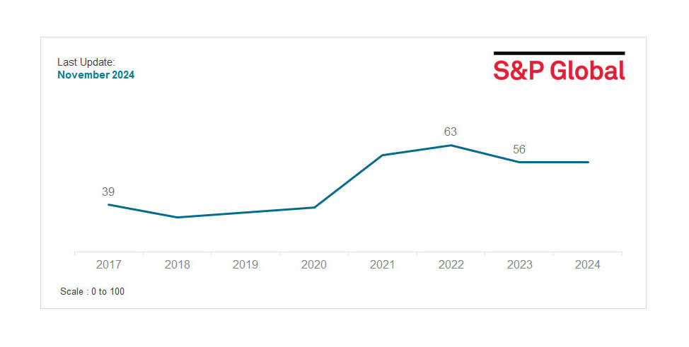November 2024 S&P Global ESG ratings for SCOR SE