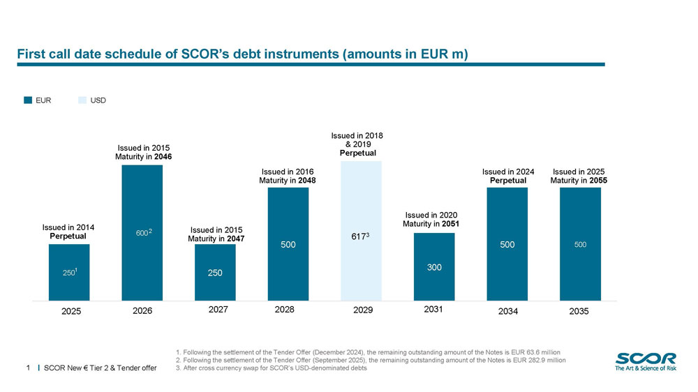 September 2025 First call date schedule of SCOR’s debt instruments