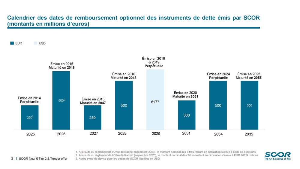 Calendrier des dates de remboursement optionnel des instruments de dette émis par SCOR de septembre 2025