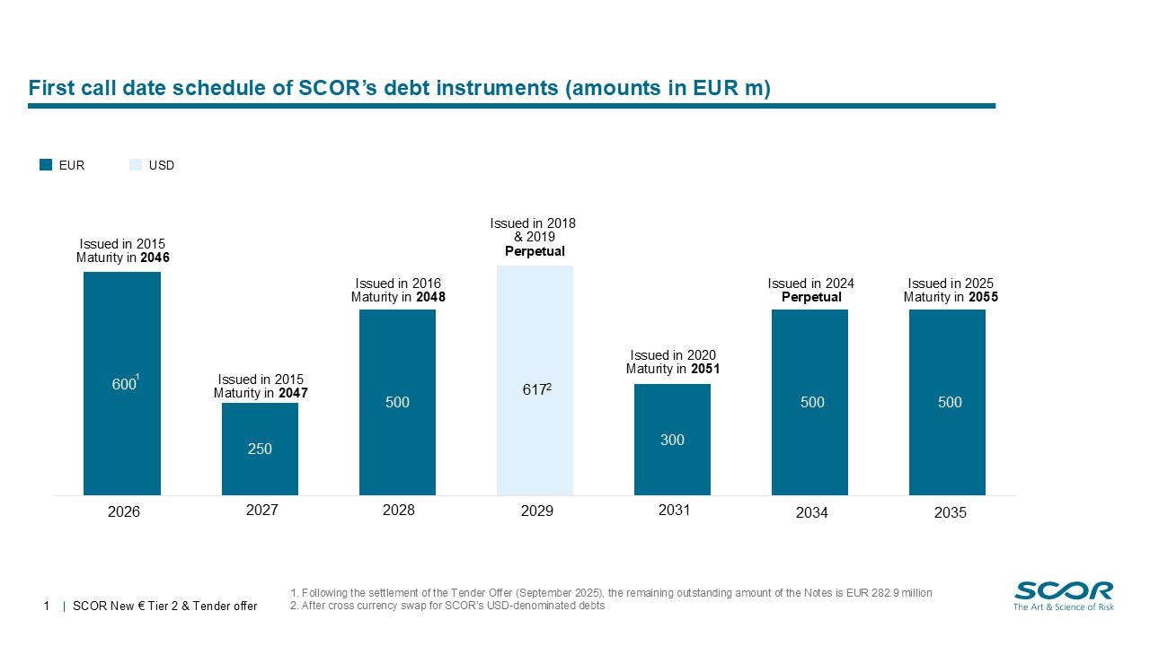 October 2025 First call date schedule of SCOR’s debt instruments