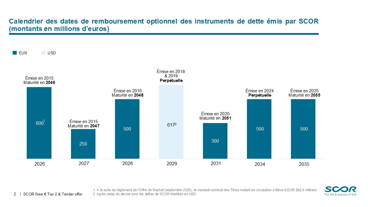 Calendrier des dates de remboursement optionnel des instruments de dette émis par SCOR d'octobre 2025