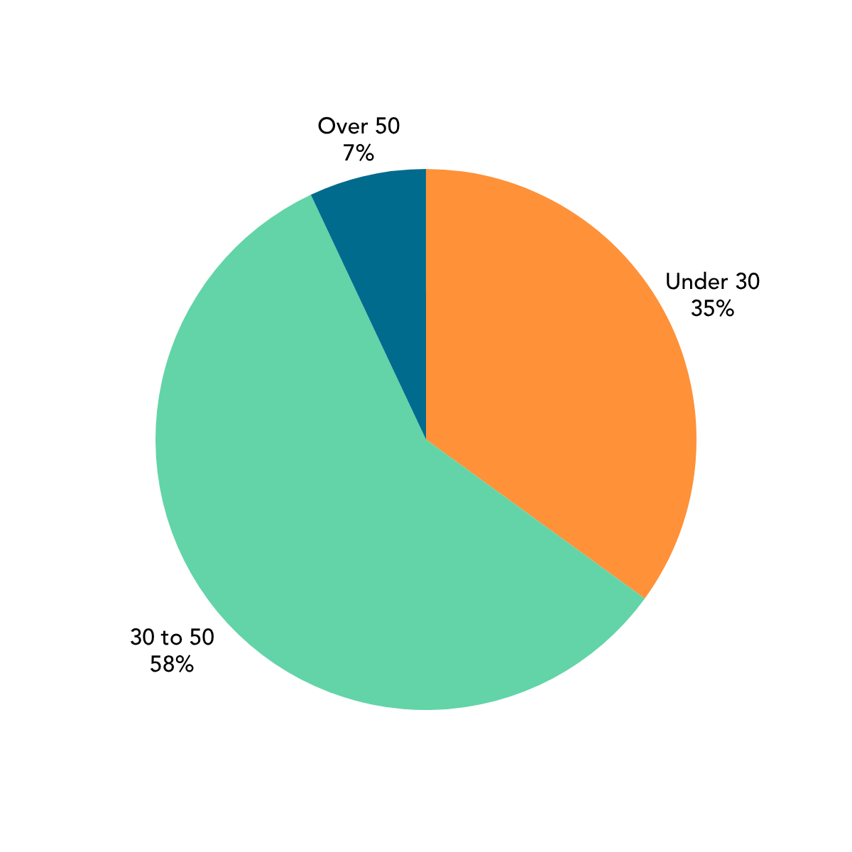 SCOR 2025 New Hires by Age Range pie chart