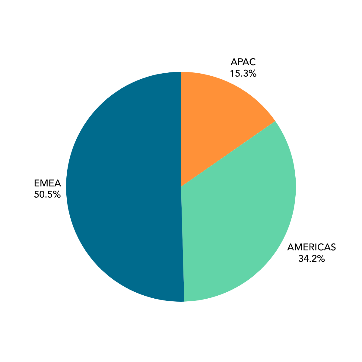 SCOR 2025 New Hires by Region pie chart
