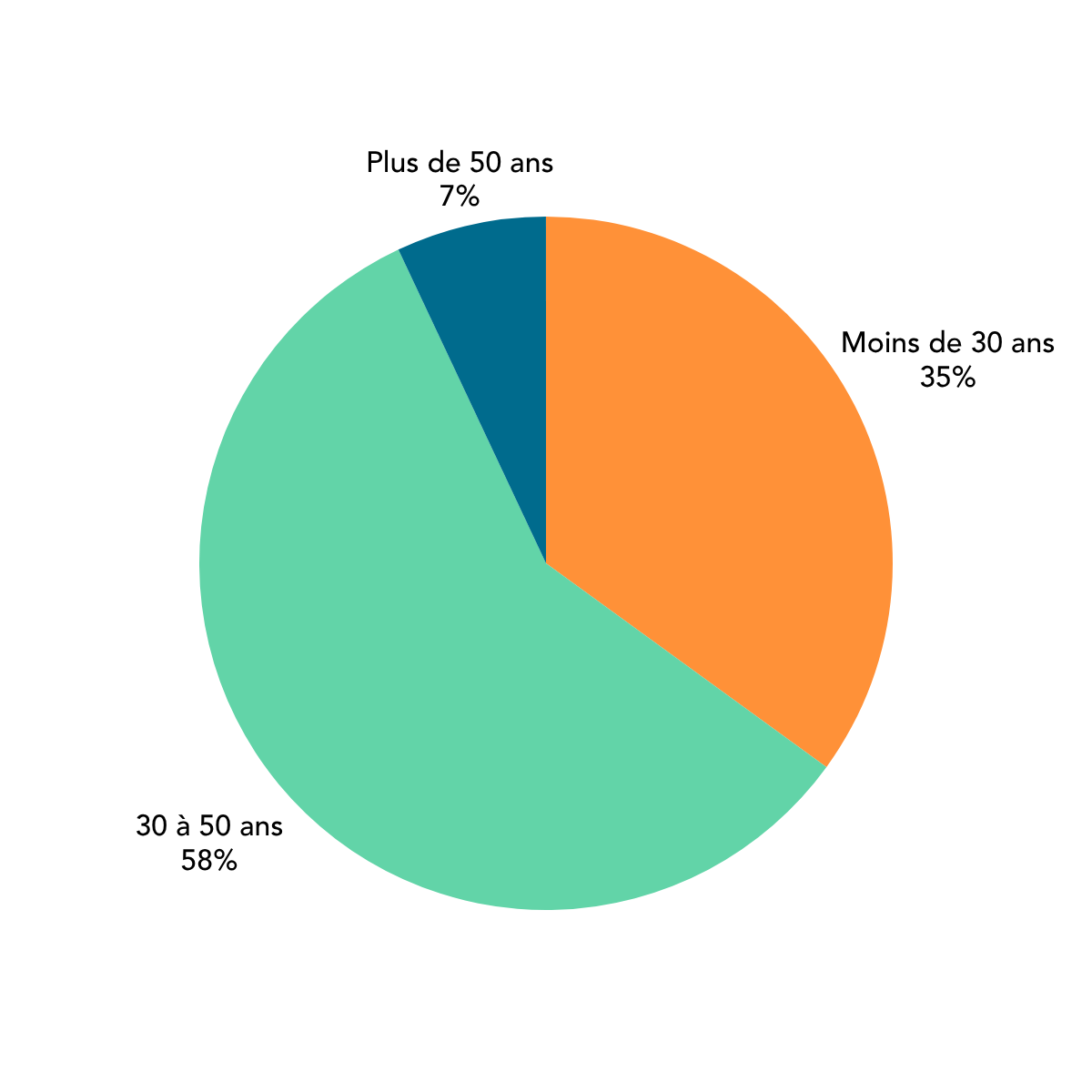 SCOR Nouveaux recrutements en 2025 par tranche d'âge pie chart