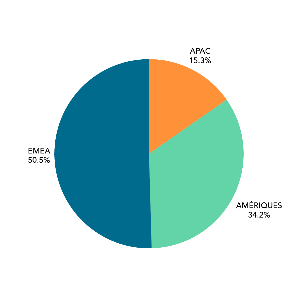 SCOR Nouveaux recrutements en 2025 par région pie chart