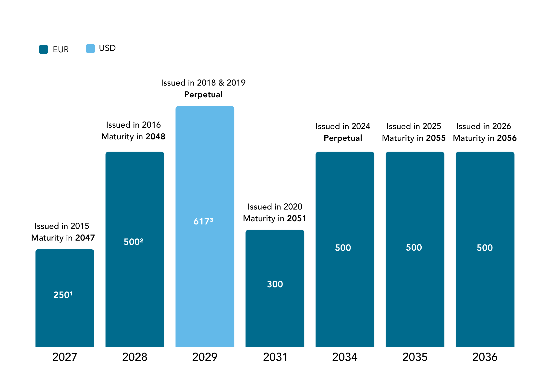 First call date schedule of SCOR’s debt instruments as of June 2026