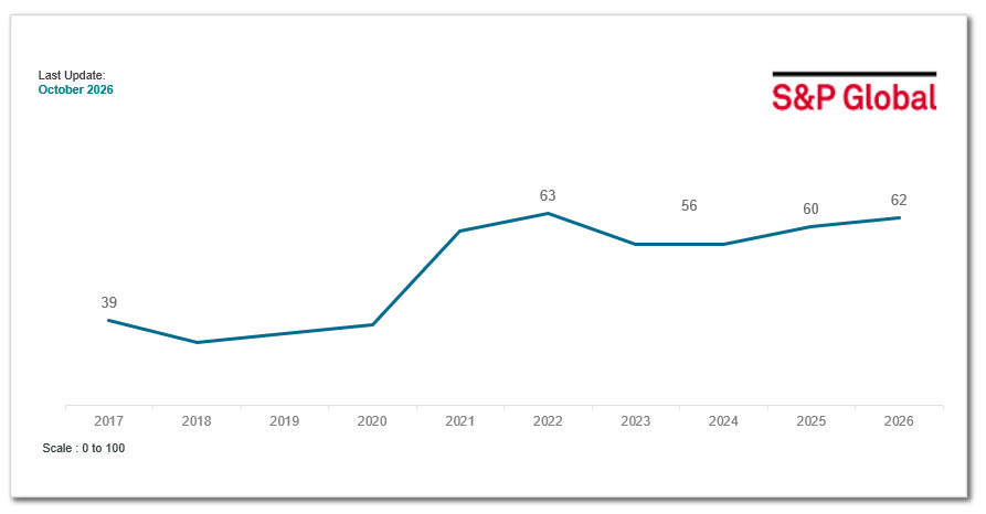 ESG Ratings 102026