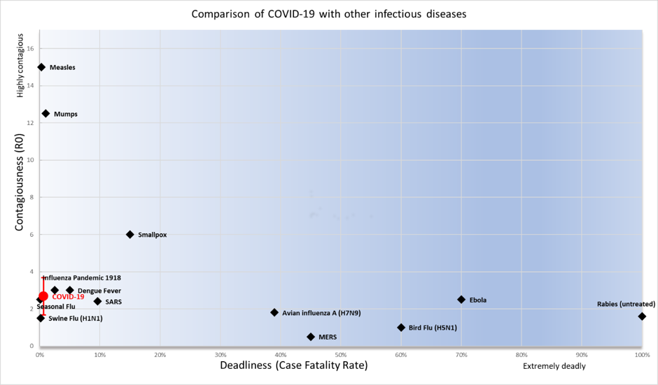 Comparison of COVID-19 with other infectious diseases