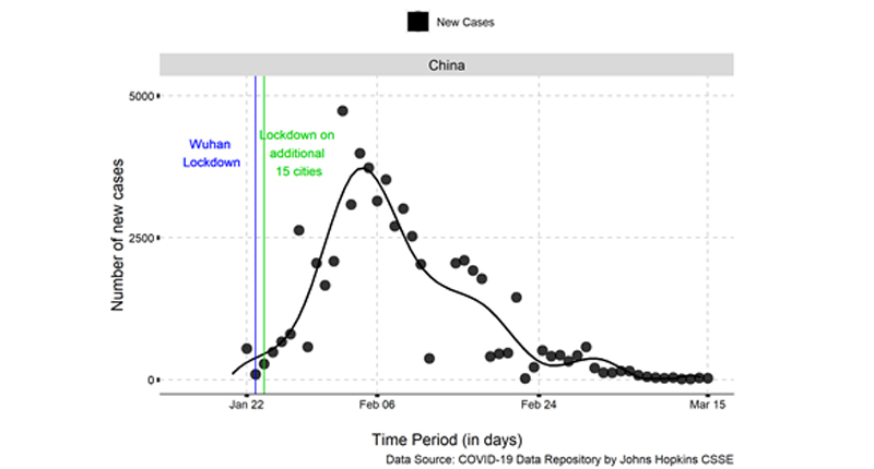 COVID-19: Daily new cases in China between January 22 and March 2015, 2020