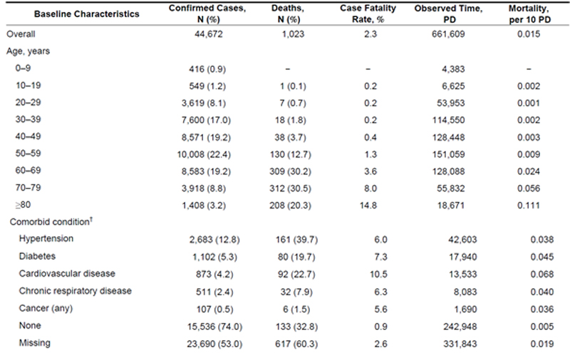 Patients, deaths, and case fatality rates in Mainland China as of February 11, 2020