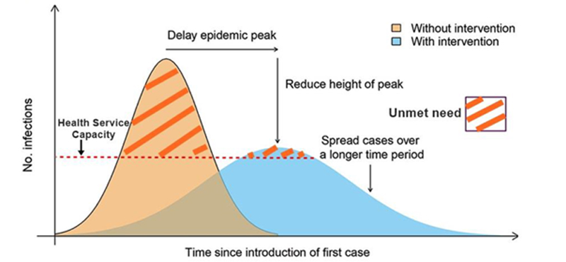 Intended impact of enhanced hygiene and social distancing measures on the COVID-19 pandemic