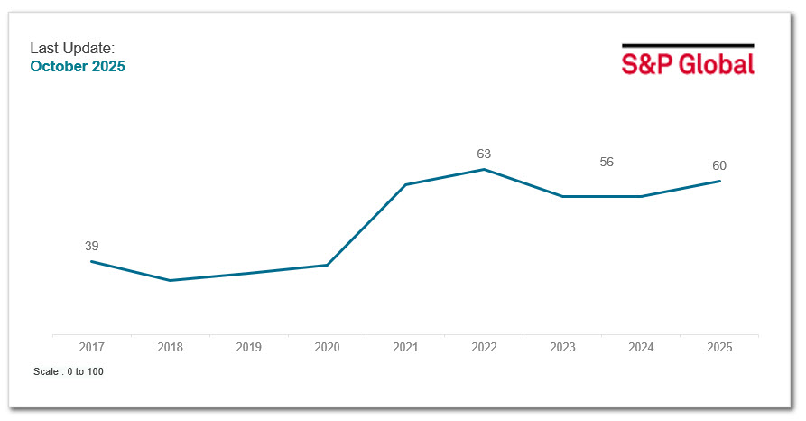 ESG Ratings 102025