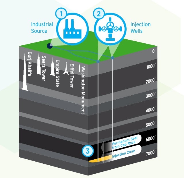 Block diagram showing the three major steps of CCS and the depth of the injection step using famous tall buildings around the world as a comparison