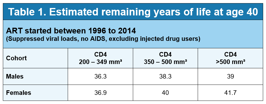 Table 1 Article HIV