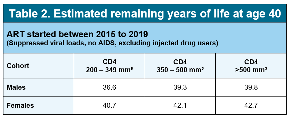 Table 2 Article HIV