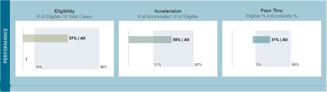 accelerated underwriting performance grid