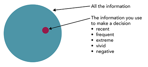 Availability Heuristic