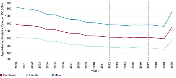 Age Adjusted US Population Mortality Rates