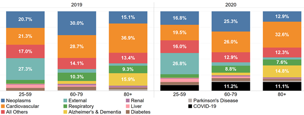 Distribution of Deaths across Age by COD, Sex and Age