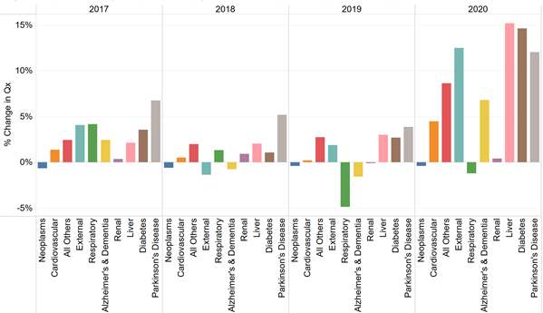 Changes in US Population Mortality Rate