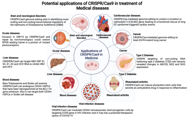 Image Application of CRISPR