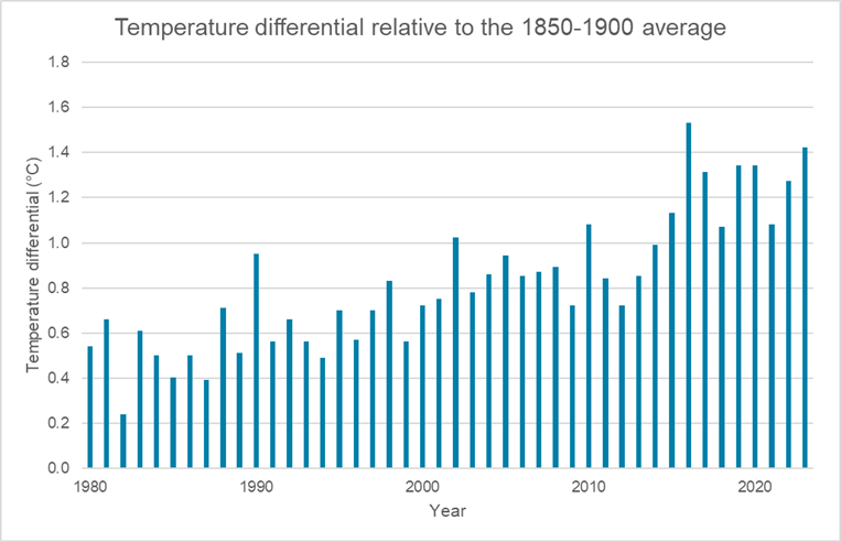 Chart Temperature differential 1850-1900