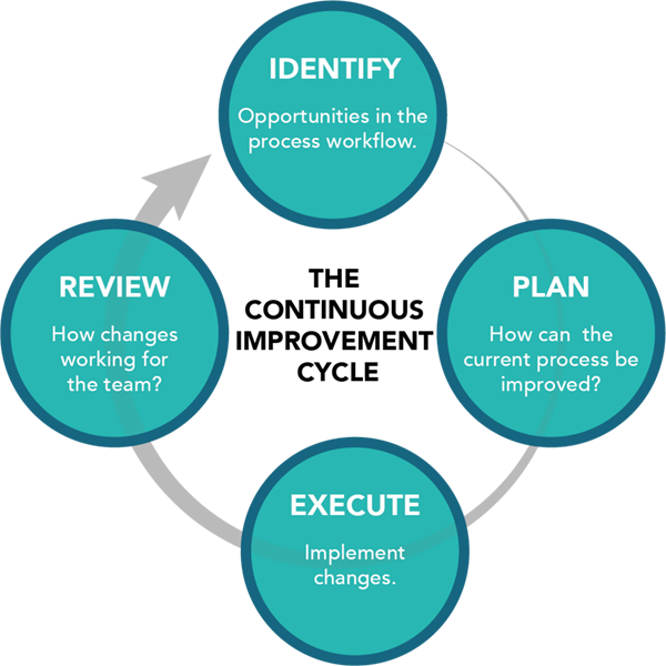 Continuous improvement cycle