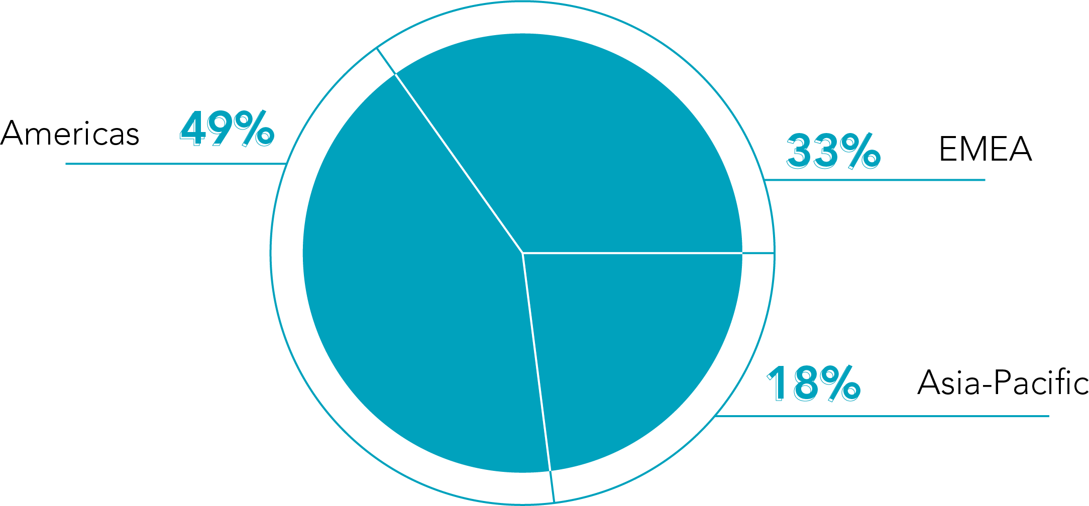 Geographical split