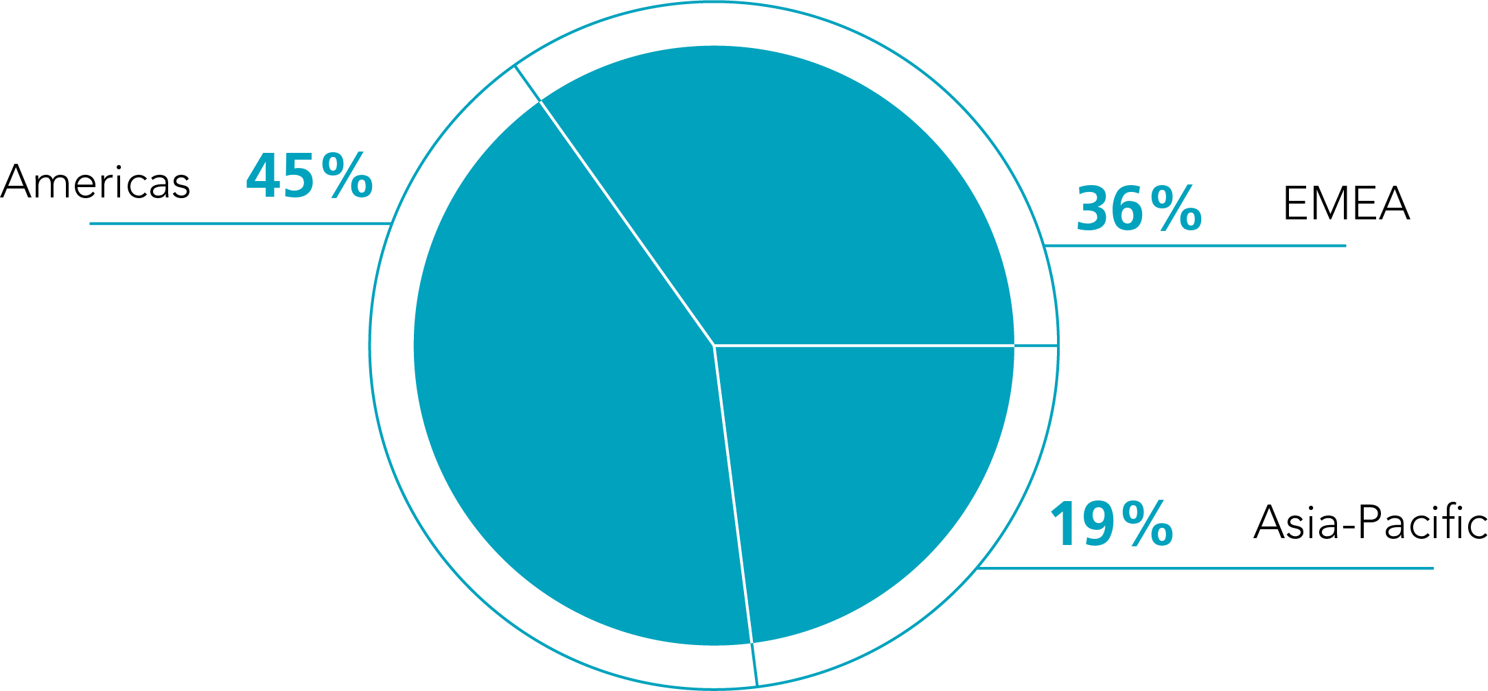 Geographical split