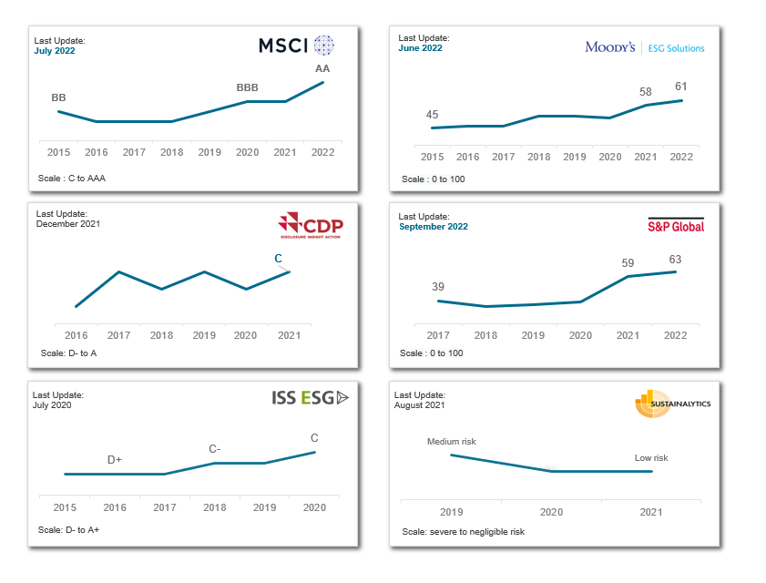 ESG Ratings 2022