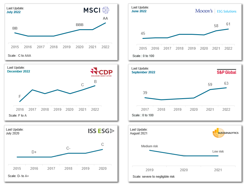 ESG Ratings 2022