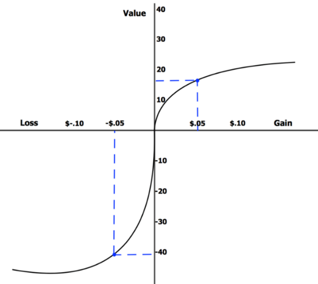 loss aversion model