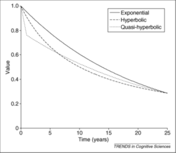 Graphical representation of discount functions