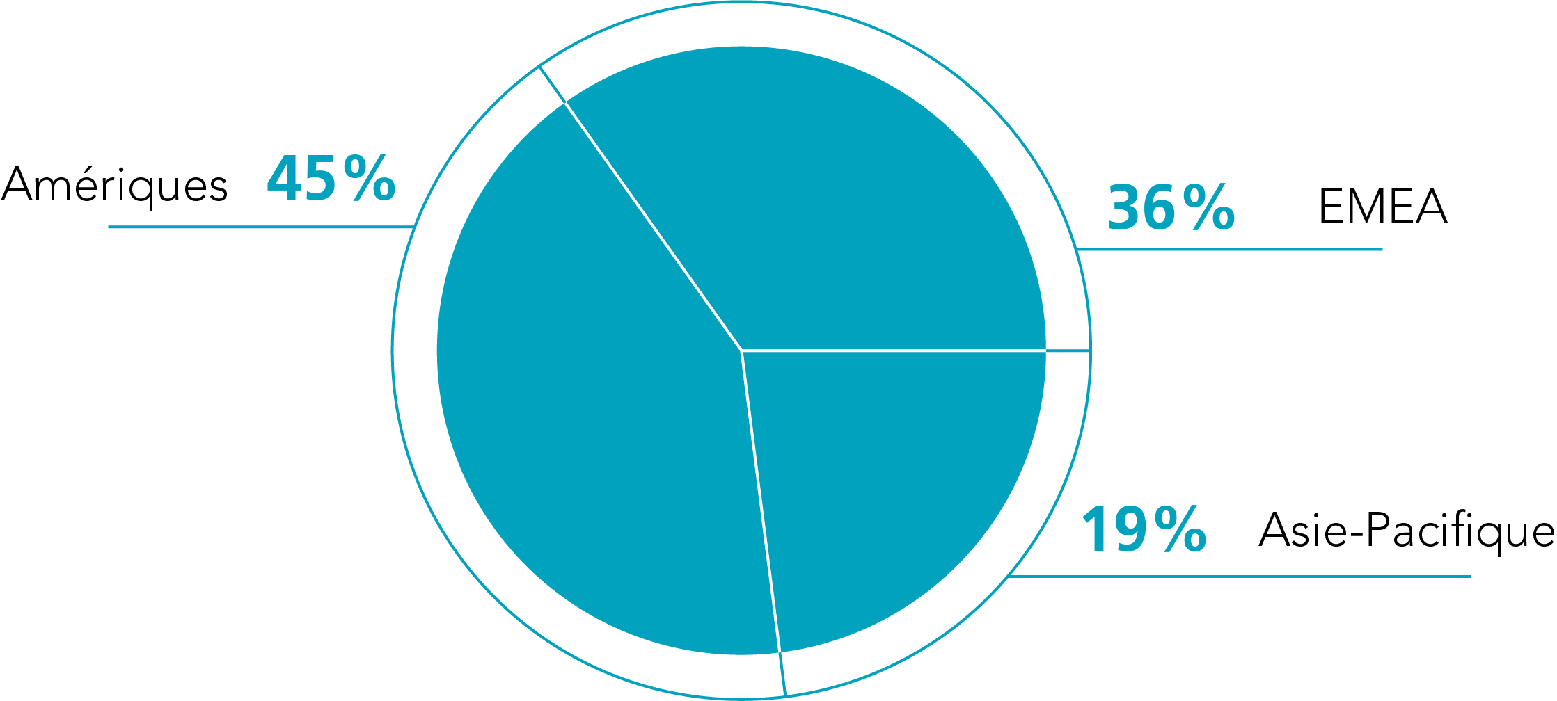 Répartition géographique en 2020