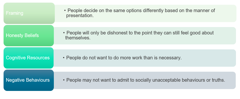 Figure 1.0 : Possible reasons for lack of accuracy and honesty 