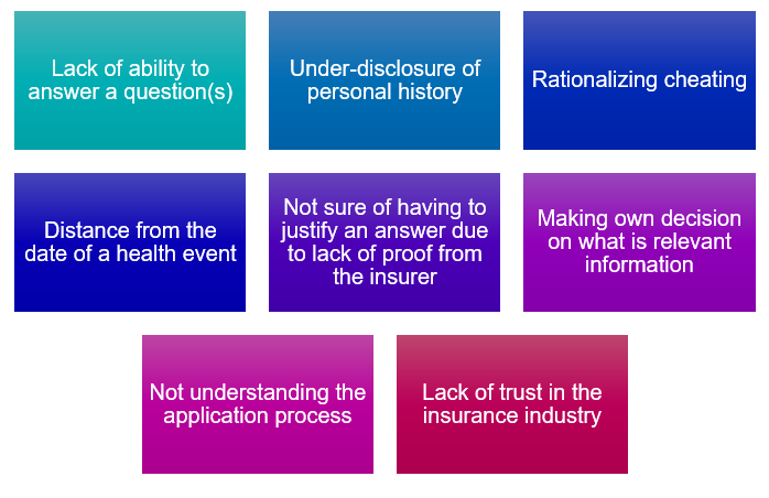 Figure 1.1 : Some examples of why there may be problems with applicant responses